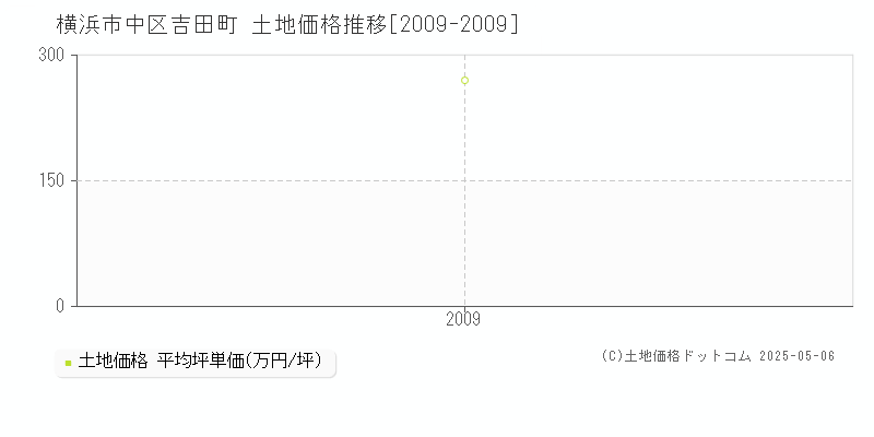 横浜市中区吉田町の土地価格推移グラフ 