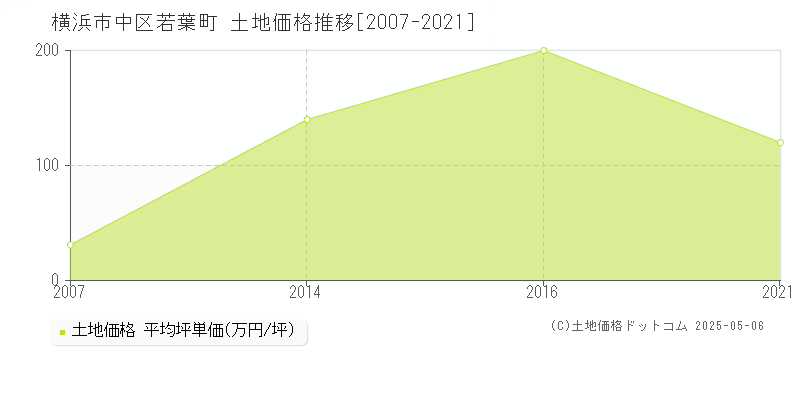 若葉町(横浜市中区)の土地価格推移グラフ(坪単価)[2007-2021年]