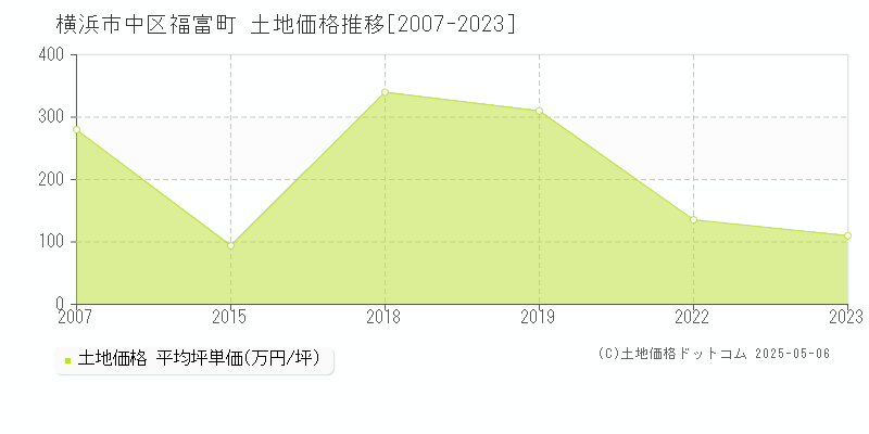 福富町(横浜市中区)の土地価格推移グラフ(坪単価)[2007-2023年]