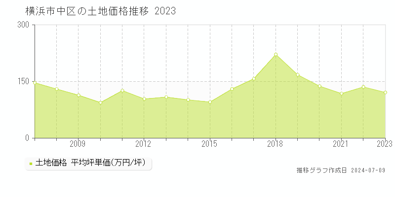 横浜市中区の土地価格推移グラフ 
