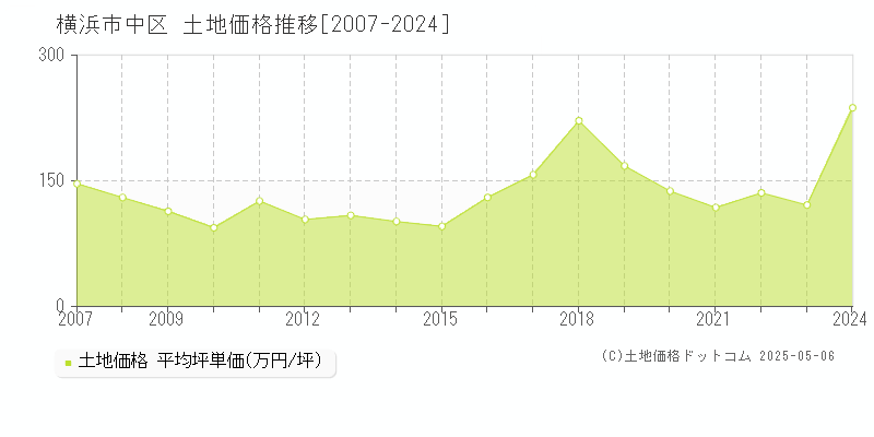 横浜市中区(神奈川県)の土地価格推移グラフ(坪単価)[2007-2024年]