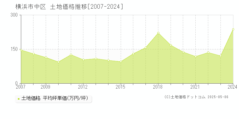 横浜市中区の土地取引事例推移グラフ 