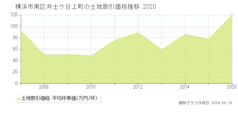 横浜市南区井土ケ谷上町の土地価格推移グラフ 