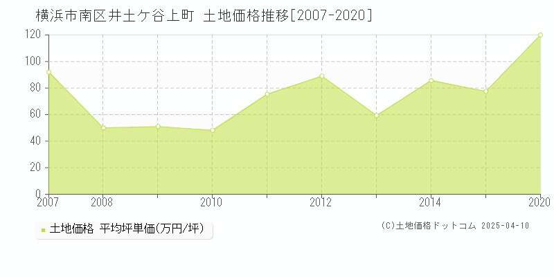 横浜市南区井土ケ谷上町の土地価格推移グラフ 