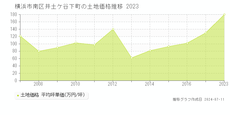横浜市南区井土ケ谷下町の土地価格推移グラフ 