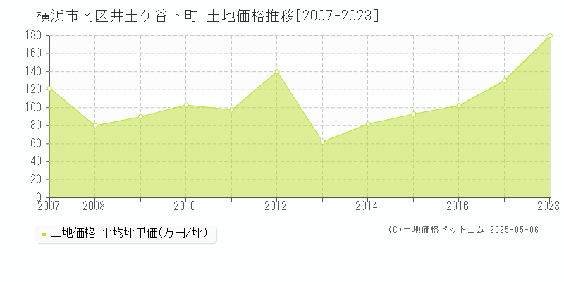 井土ケ谷下町(横浜市南区)の土地価格推移グラフ(坪単価)[2007-2023年]