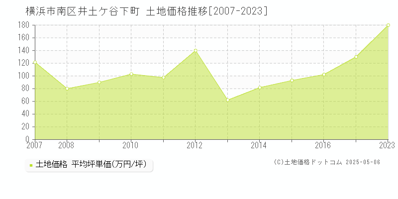 横浜市南区井土ケ谷下町の土地価格推移グラフ 