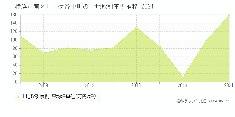 横浜市南区井土ケ谷中町の土地価格推移グラフ 