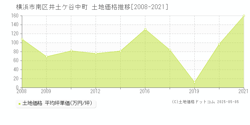 井土ケ谷中町(横浜市南区)の土地価格推移グラフ(坪単価)[2008-2021年]