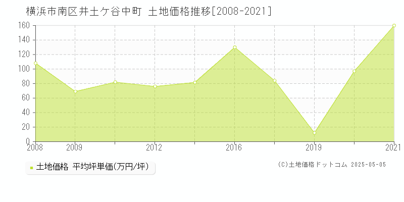 横浜市南区井土ケ谷中町の土地価格推移グラフ 