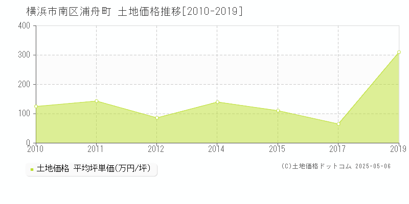浦舟町(横浜市南区)の土地価格推移グラフ(坪単価)[2010-2019年]