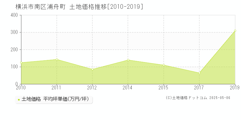 横浜市南区浦舟町の土地価格推移グラフ 