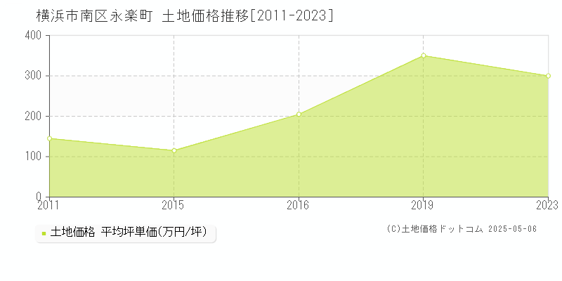 永楽町(横浜市南区)の土地価格推移グラフ(坪単価)[2011-2023年]