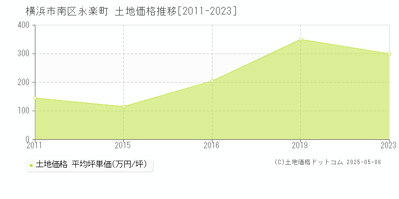 横浜市南区永楽町の土地価格推移グラフ 