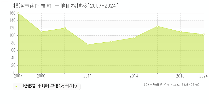 榎町(横浜市南区)の土地価格推移グラフ(坪単価)[2007-2024年]