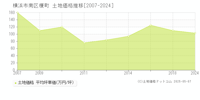 横浜市南区榎町の土地価格推移グラフ 