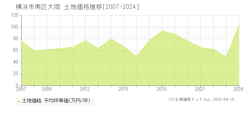 横浜市南区大岡の土地価格推移グラフ 