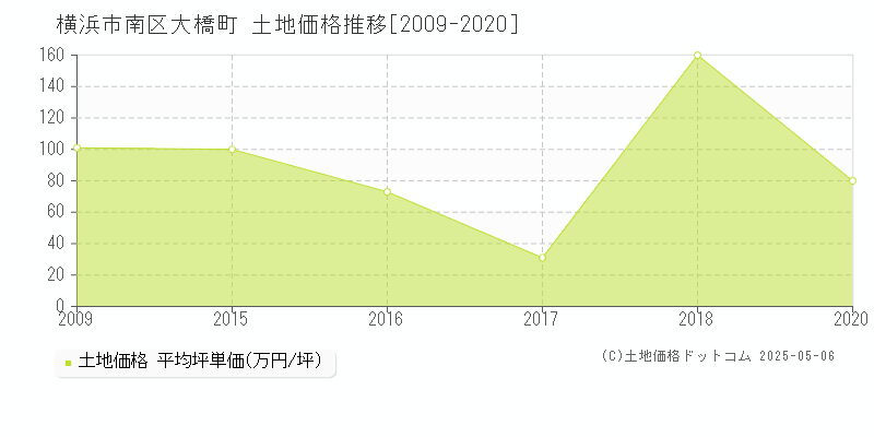 横浜市南区大橋町の土地価格推移グラフ 