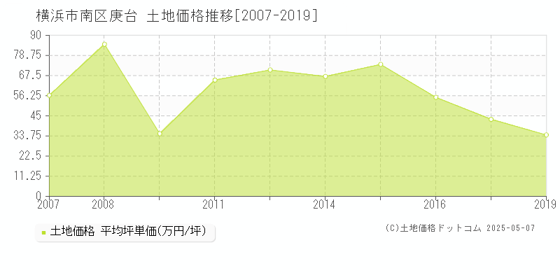 庚台(横浜市南区)の土地価格推移グラフ(坪単価)[2007-2019年]