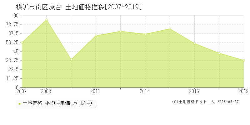 横浜市南区庚台の土地価格推移グラフ 