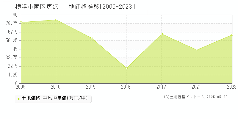 横浜市南区唐沢の土地価格推移グラフ 