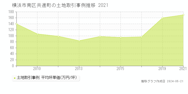 横浜市南区共進町の土地取引価格推移グラフ 