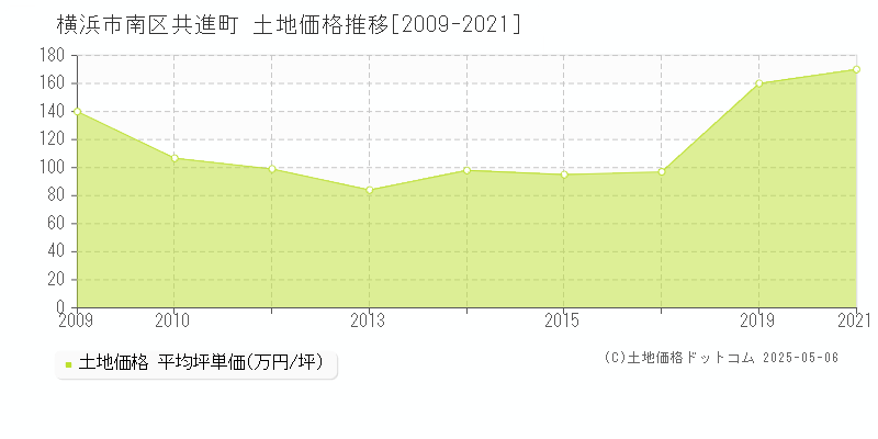 共進町(横浜市南区)の土地価格推移グラフ(坪単価)[2009-2021年]