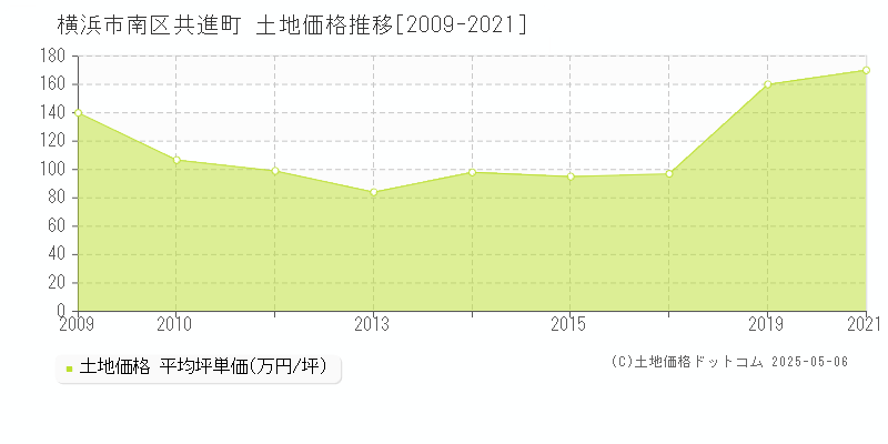 横浜市南区共進町の土地取引価格推移グラフ 