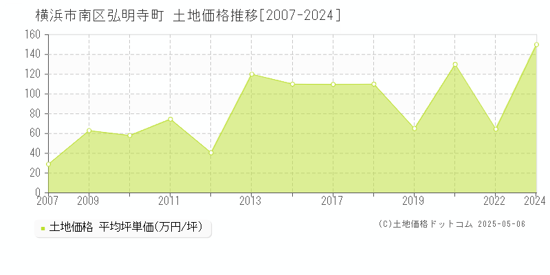 弘明寺町(横浜市南区)の土地価格推移グラフ(坪単価)[2007-2024年]