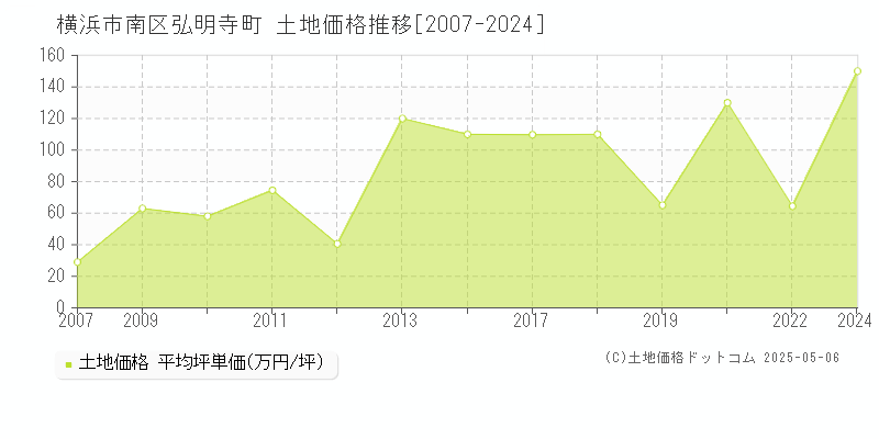 横浜市南区弘明寺町の土地取引事例推移グラフ 