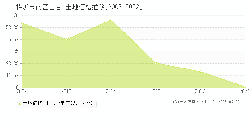 山谷(横浜市南区)の土地価格推移グラフ(坪単価)[2007-2022年]