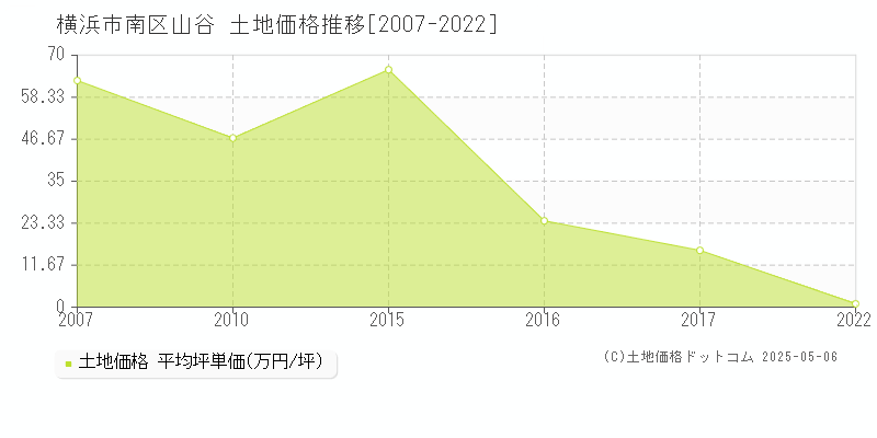 横浜市南区山谷の土地価格推移グラフ 