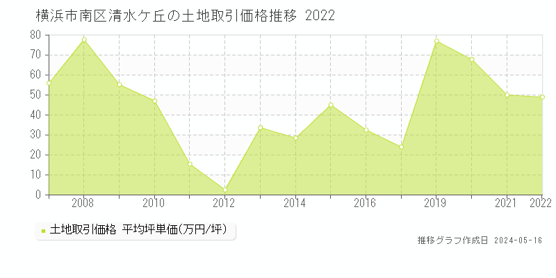横浜市南区清水ケ丘の土地取引価格推移グラフ 