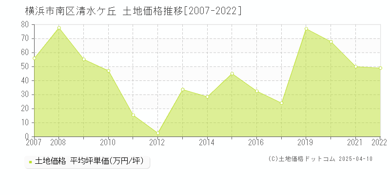 横浜市南区清水ケ丘の土地価格推移グラフ 