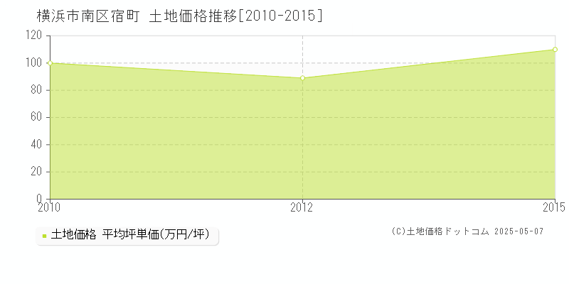 宿町(横浜市南区)の土地価格推移グラフ(坪単価)[2010-2015年]