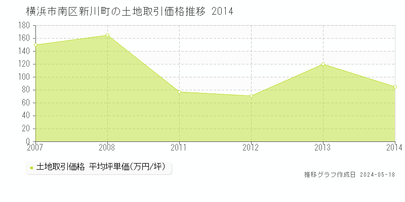 横浜市南区新川町の土地価格推移グラフ 