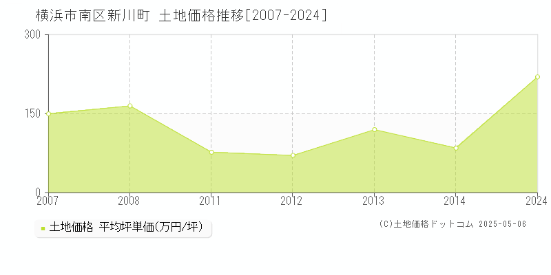 新川町(横浜市南区)の土地価格推移グラフ(坪単価)[2007-2024年]
