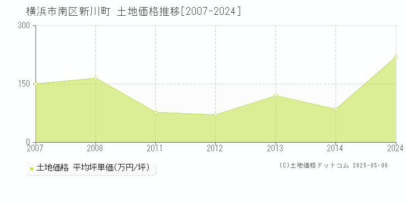 横浜市南区新川町の土地価格推移グラフ 