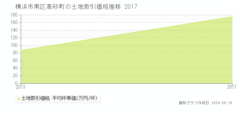 横浜市南区高砂町の土地価格推移グラフ 