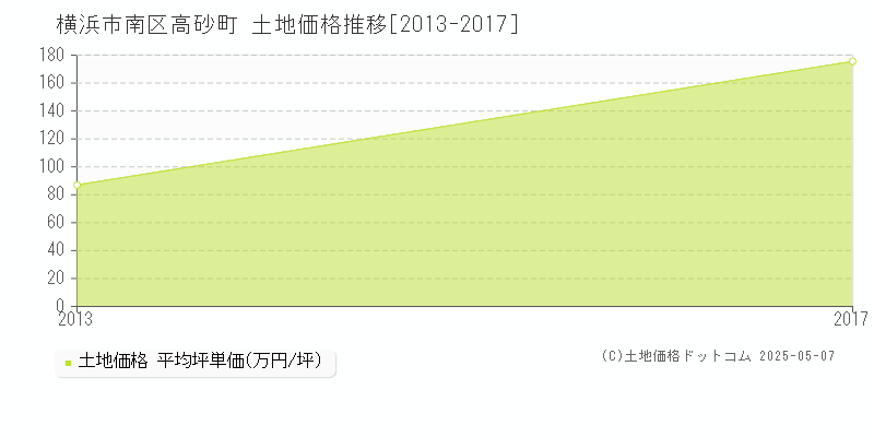 横浜市南区高砂町の土地価格推移グラフ 