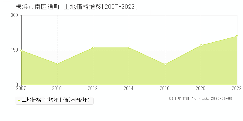 通町(横浜市南区)の土地価格推移グラフ(坪単価)[2007-2022年]