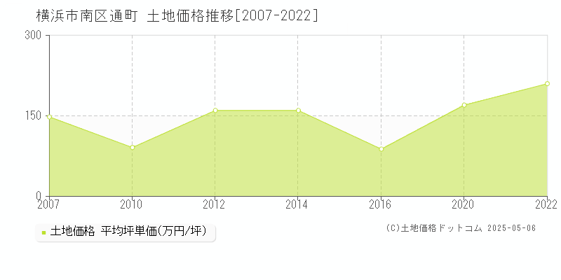 横浜市南区通町の土地価格推移グラフ 