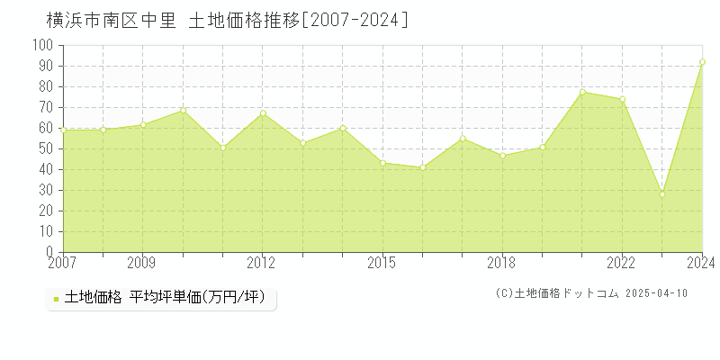 横浜市南区中里の土地価格推移グラフ 