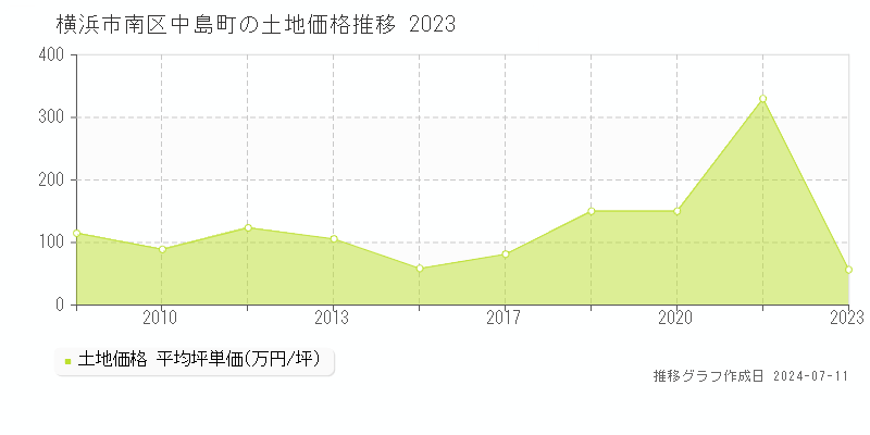横浜市南区中島町の土地価格推移グラフ 