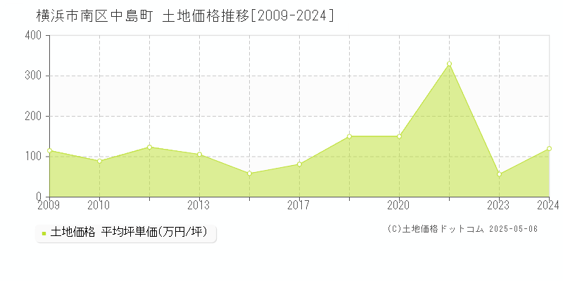 中島町(横浜市南区)の土地価格推移グラフ(坪単価)[2009-2024年]
