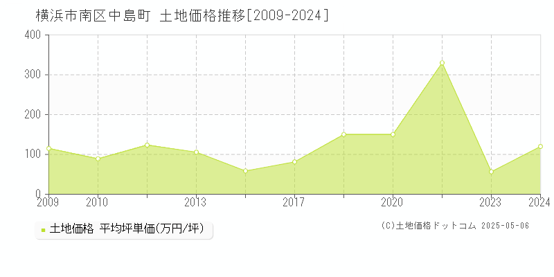 横浜市南区中島町の土地価格推移グラフ 