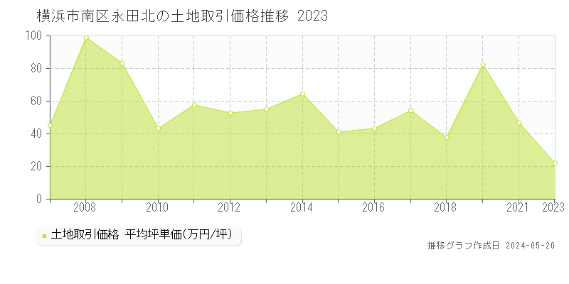 横浜市南区永田北の土地価格推移グラフ 