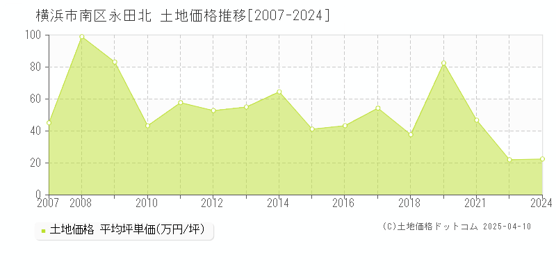 横浜市南区永田北の土地価格推移グラフ 