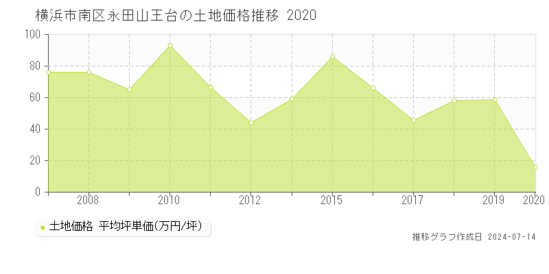 横浜市南区永田山王台の土地価格推移グラフ 