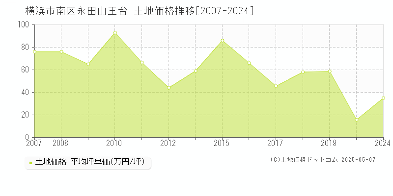 永田山王台(横浜市南区)の土地価格推移グラフ(坪単価)[2007-2024年]